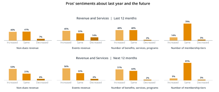 And although Pros are positive about the future of associations, they still face some concerns, including the economy, losing members and staff, and the possibility of reduced revenue.