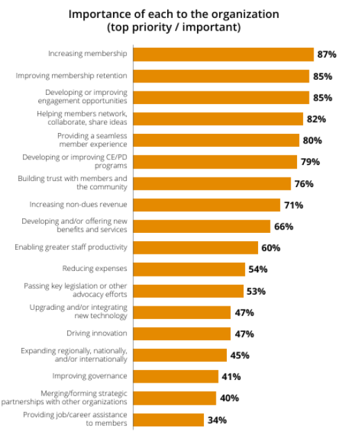 Notably, Pros’ priorities have decreased in the following areas: developing or improving engagement opportunities, providing a seamless member experience, building trust with members and the community, and upgrading and/or integrating new technology. Passing key legislation or other advocacy efforts increased by 8 points from 2022.