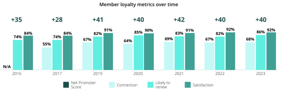 Member loyalty over time